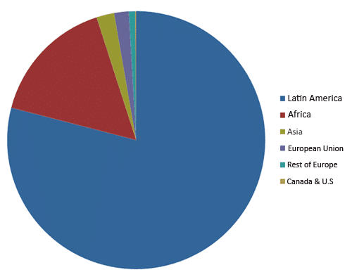 Figure 3. Nationality by origin, 2011